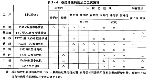 紗線(xiàn)工藝流程舉例